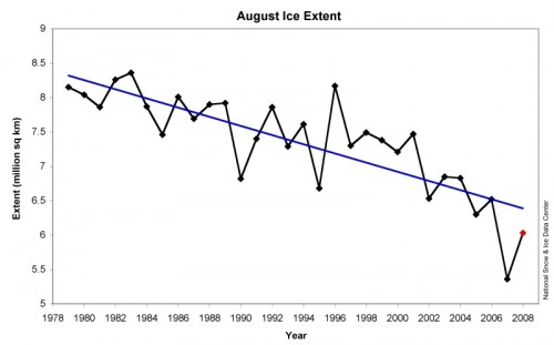 Evolution de la surface (en millions de km²) de la banquise en Arctique en aout, soit en plein milieu de l'été